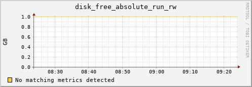 192.168.3.95 disk_free_absolute_run_rw