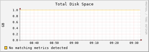 192.168.3.95 disk_total