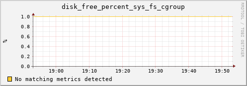 192.168.3.98 disk_free_percent_sys_fs_cgroup