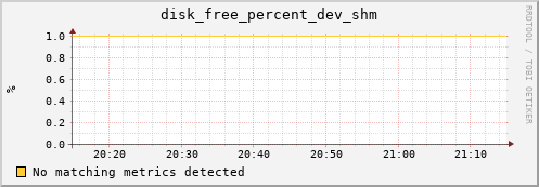 192.168.3.98 disk_free_percent_dev_shm