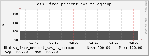 kratos05 disk_free_percent_sys_fs_cgroup