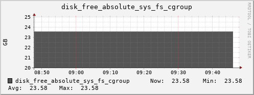 kratos06 disk_free_absolute_sys_fs_cgroup