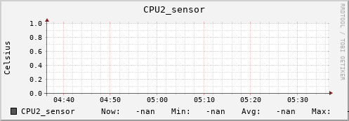 kratos06.localdomain CPU2_sensor