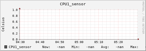 kratos07.localdomain CPU1_sensor