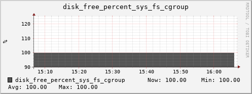 kratos08 disk_free_percent_sys_fs_cgroup