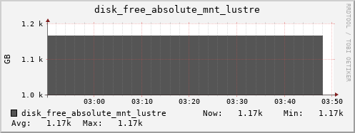 kratos09 disk_free_absolute_mnt_lustre