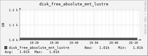 kratos10 disk_free_absolute_mnt_lustre