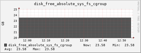kratos11 disk_free_absolute_sys_fs_cgroup