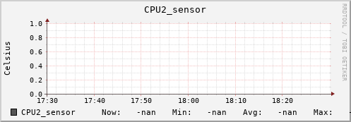 kratos11.localdomain CPU2_sensor
