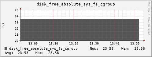 kratos12 disk_free_absolute_sys_fs_cgroup