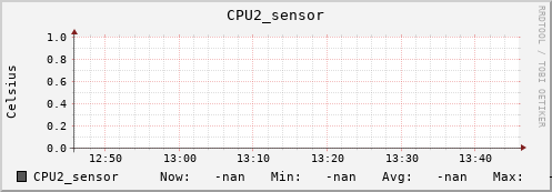 kratos12.localdomain CPU2_sensor