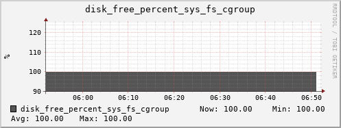 kratos15 disk_free_percent_sys_fs_cgroup