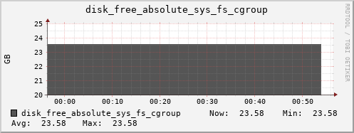 kratos15 disk_free_absolute_sys_fs_cgroup