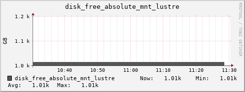kratos16 disk_free_absolute_mnt_lustre