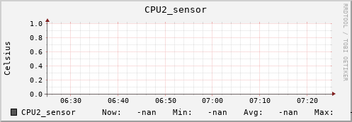 kratos17.localdomain CPU2_sensor