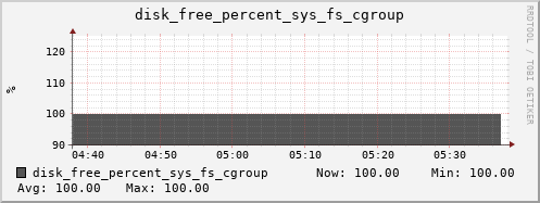 kratos19 disk_free_percent_sys_fs_cgroup