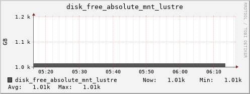 kratos19 disk_free_absolute_mnt_lustre
