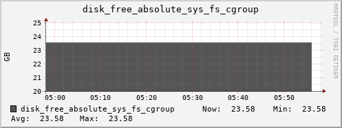 kratos20 disk_free_absolute_sys_fs_cgroup