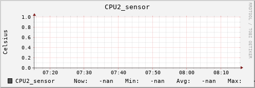 kratos21.localdomain CPU2_sensor