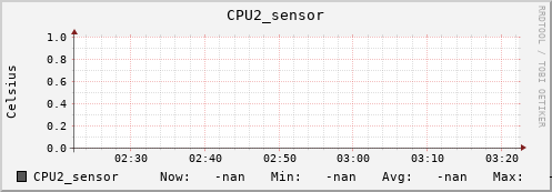 kratos22.localdomain CPU2_sensor