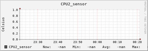 kratos23.localdomain CPU2_sensor