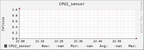 kratos25.localdomain CPU2_sensor