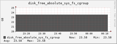 kratos26 disk_free_absolute_sys_fs_cgroup