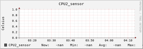 kratos26.localdomain CPU2_sensor