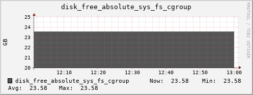 kratos27 disk_free_absolute_sys_fs_cgroup