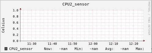 kratos28.localdomain CPU2_sensor