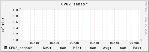 kratos29.localdomain CPU2_sensor