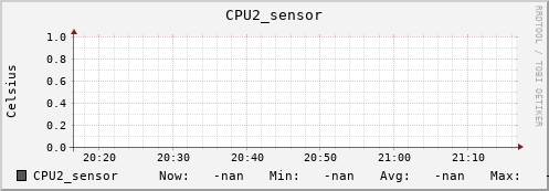 kratos30.localdomain CPU2_sensor