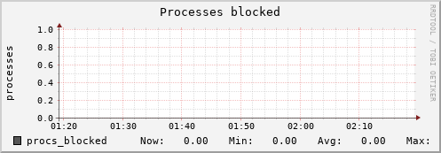 kratos31 procs_blocked