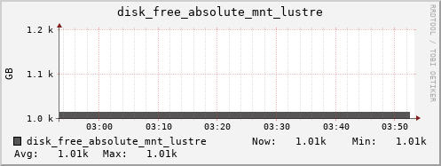 kratos31 disk_free_absolute_mnt_lustre