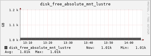 kratos35 disk_free_absolute_mnt_lustre