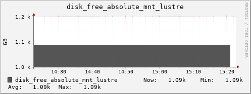 kratos36 disk_free_absolute_mnt_lustre