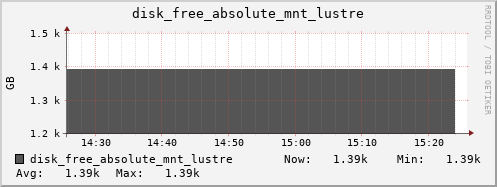 kratos37 disk_free_absolute_mnt_lustre