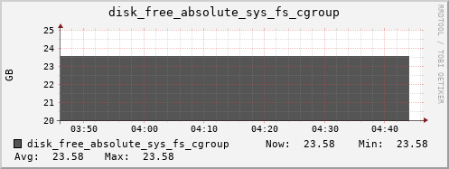 kratos38 disk_free_absolute_sys_fs_cgroup