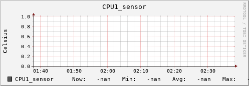 kratos38.localdomain CPU1_sensor