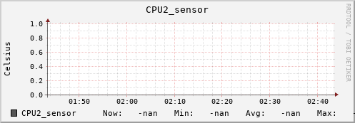 kratos38.localdomain CPU2_sensor