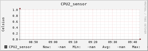kratos40.localdomain CPU2_sensor