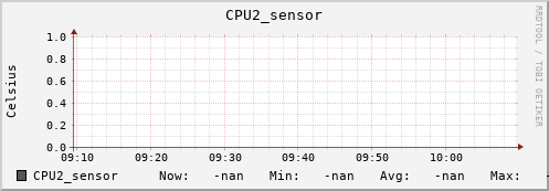 kratos42.localdomain CPU2_sensor
