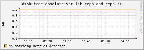 192.168.3.152 disk_free_absolute_var_lib_ceph_osd_ceph-31