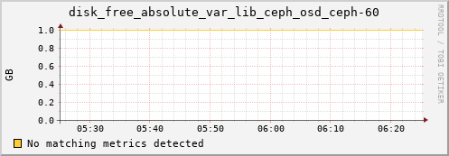 192.168.3.152 disk_free_absolute_var_lib_ceph_osd_ceph-60