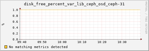 192.168.3.152 disk_free_percent_var_lib_ceph_osd_ceph-31