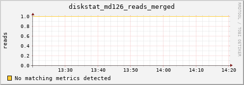 192.168.3.152 diskstat_md126_reads_merged