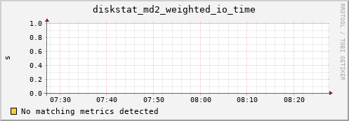 192.168.3.152 diskstat_md2_weighted_io_time