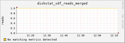 192.168.3.152 diskstat_sdf_reads_merged