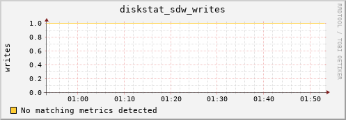 192.168.3.152 diskstat_sdw_writes