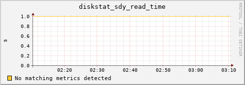 192.168.3.152 diskstat_sdy_read_time